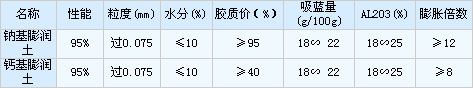 膨润土技术指标