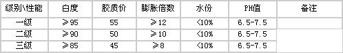 复合肥用膨闰土性能指标